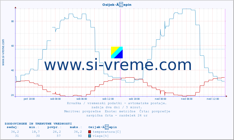 POVPREČJE :: Osijek-Äepin :: temperatura | vlaga | hitrost vetra | tlak :: zadnja dva dni / 5 minut.