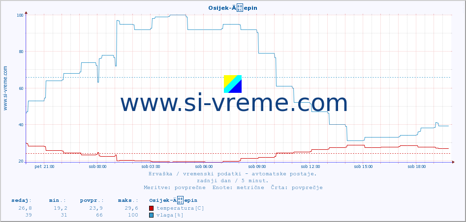 POVPREČJE :: Osijek-Äepin :: temperatura | vlaga | hitrost vetra | tlak :: zadnji dan / 5 minut.