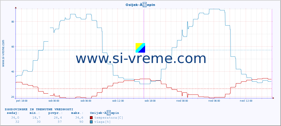 POVPREČJE :: Osijek-Äepin :: temperatura | vlaga | hitrost vetra | tlak :: zadnja dva dni / 5 minut.