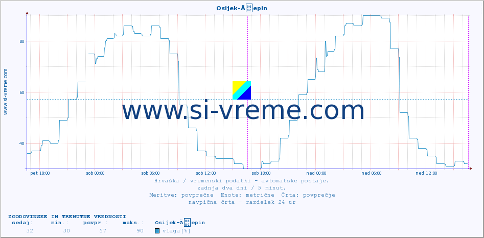 POVPREČJE :: Osijek-Äepin :: temperatura | vlaga | hitrost vetra | tlak :: zadnja dva dni / 5 minut.