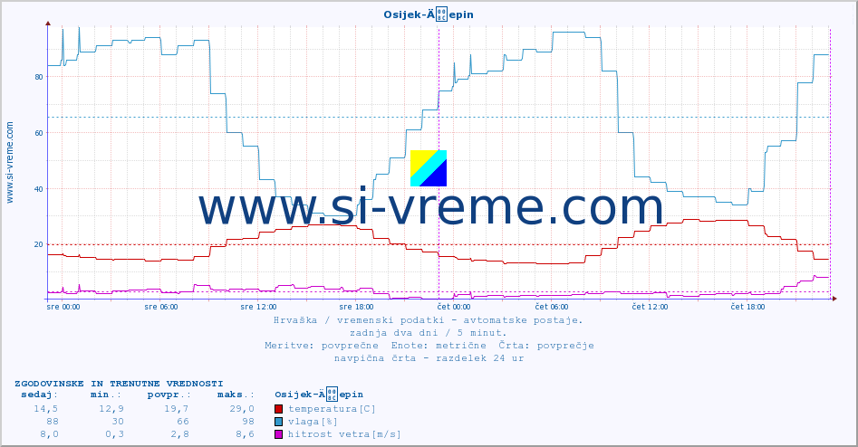 POVPREČJE :: Osijek-Äepin :: temperatura | vlaga | hitrost vetra | tlak :: zadnja dva dni / 5 minut.