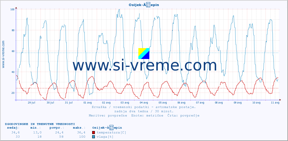 POVPREČJE :: Osijek-Äepin :: temperatura | vlaga | hitrost vetra | tlak :: zadnja dva tedna / 30 minut.