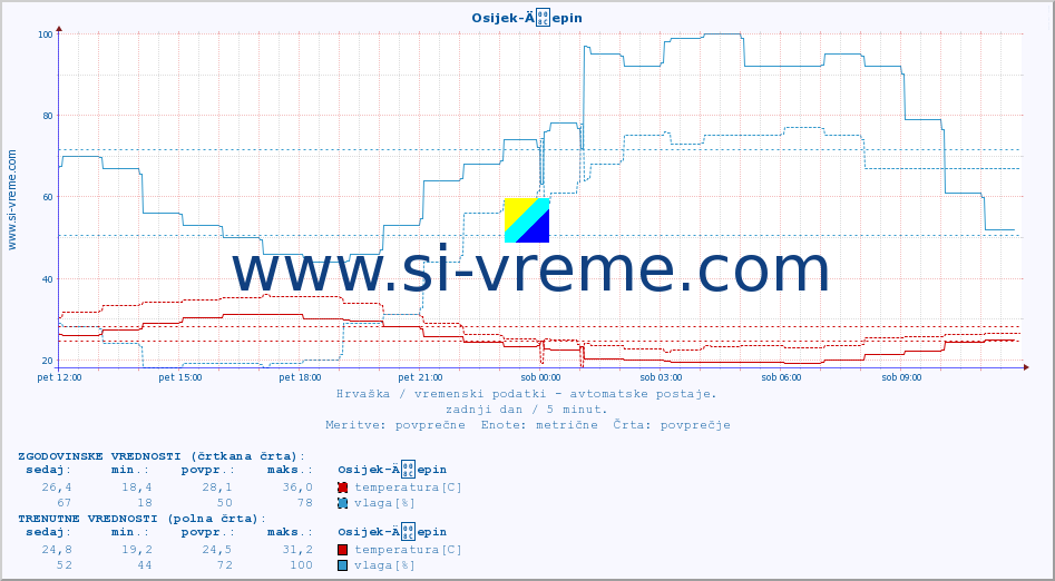 POVPREČJE :: Osijek-Äepin :: temperatura | vlaga | hitrost vetra | tlak :: zadnji dan / 5 minut.