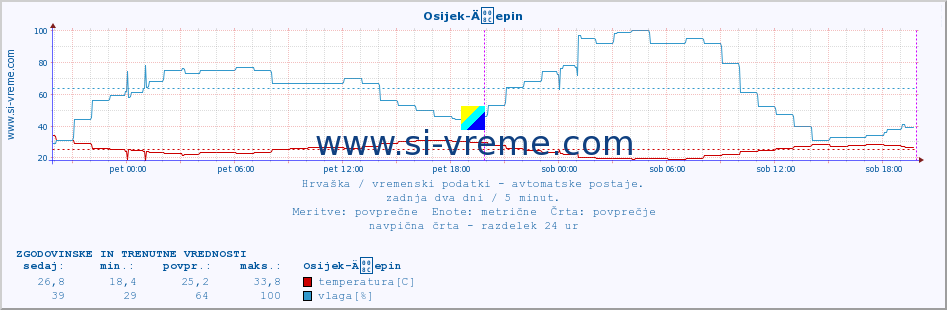 POVPREČJE :: Osijek-Äepin :: temperatura | vlaga | hitrost vetra | tlak :: zadnja dva dni / 5 minut.