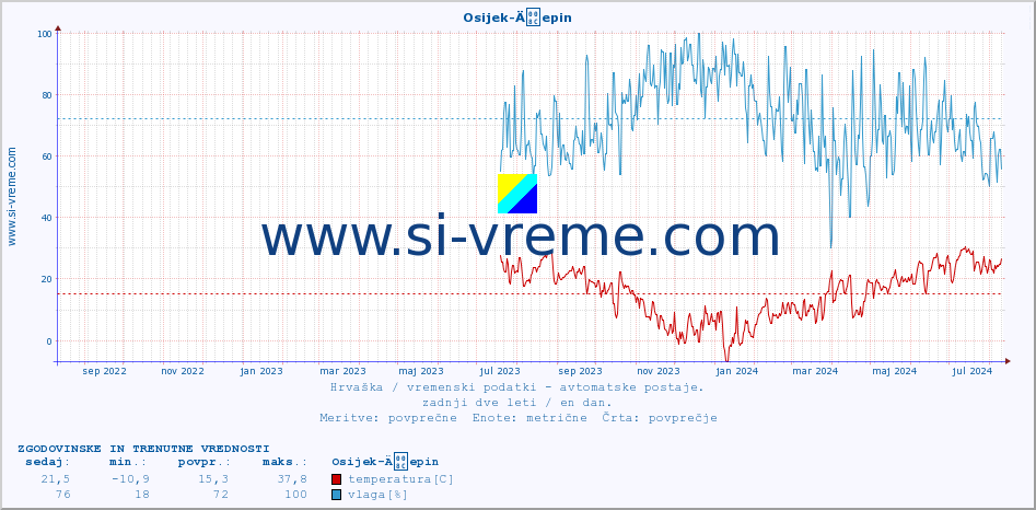 POVPREČJE :: Osijek-Äepin :: temperatura | vlaga | hitrost vetra | tlak :: zadnji dve leti / en dan.