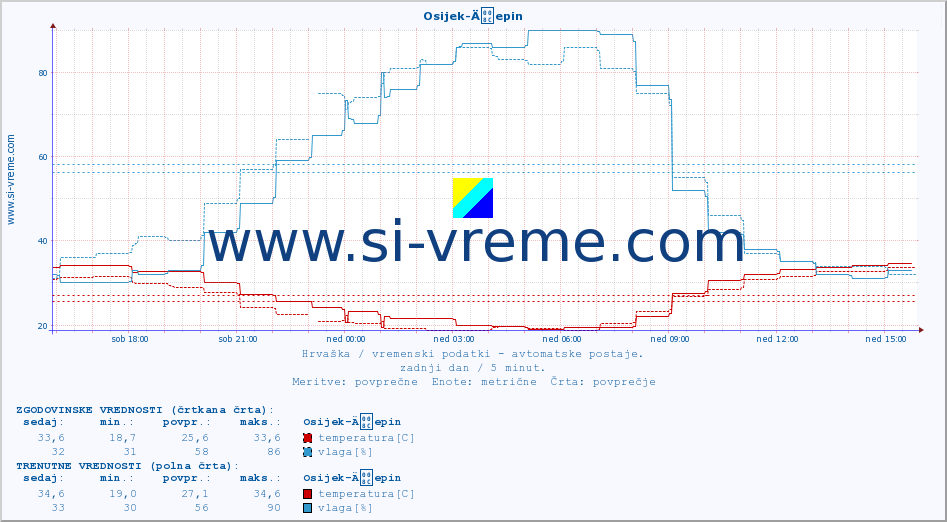 POVPREČJE :: Osijek-Äepin :: temperatura | vlaga | hitrost vetra | tlak :: zadnji dan / 5 minut.