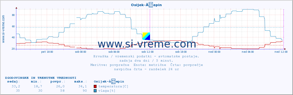 POVPREČJE :: Osijek-Äepin :: temperatura | vlaga | hitrost vetra | tlak :: zadnja dva dni / 5 minut.