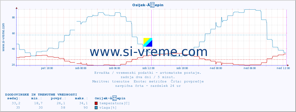 POVPREČJE :: Osijek-Äepin :: temperatura | vlaga | hitrost vetra | tlak :: zadnja dva dni / 5 minut.