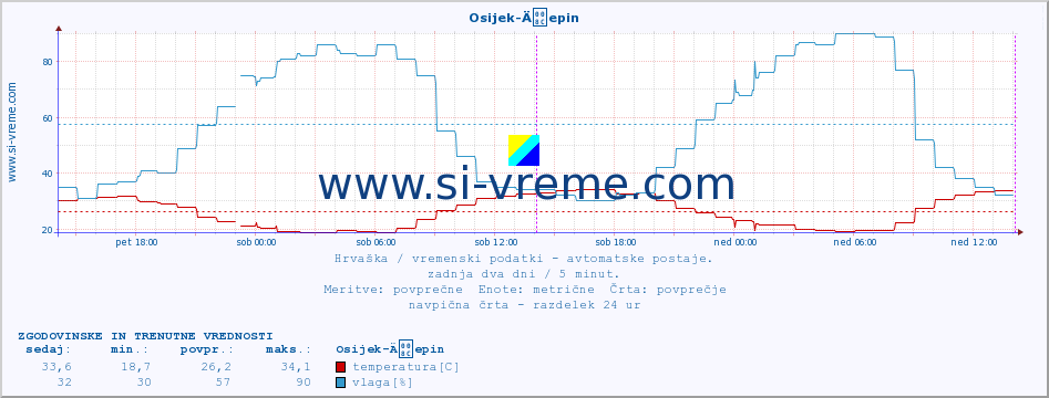 POVPREČJE :: Osijek-Äepin :: temperatura | vlaga | hitrost vetra | tlak :: zadnja dva dni / 5 minut.