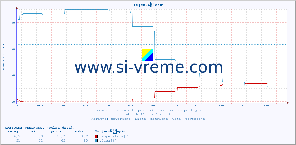 POVPREČJE :: Osijek-Äepin :: temperatura | vlaga | hitrost vetra | tlak :: zadnji dan / 5 minut.