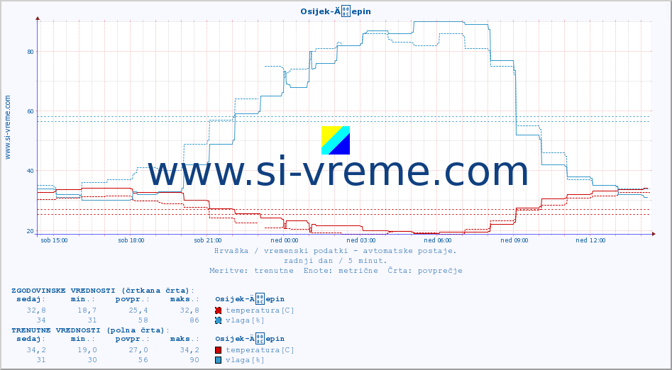 POVPREČJE :: Osijek-Äepin :: temperatura | vlaga | hitrost vetra | tlak :: zadnji dan / 5 minut.
