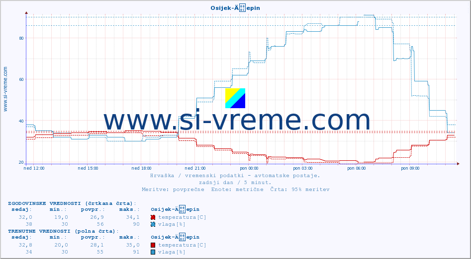 POVPREČJE :: Osijek-Äepin :: temperatura | vlaga | hitrost vetra | tlak :: zadnji dan / 5 minut.
