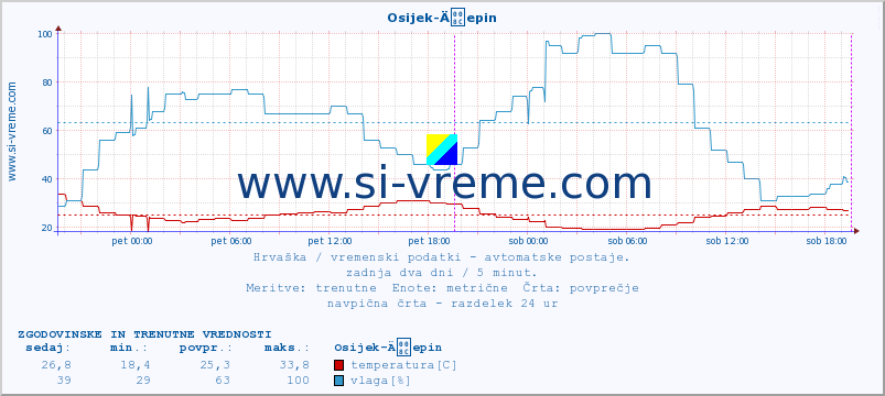 POVPREČJE :: Osijek-Äepin :: temperatura | vlaga | hitrost vetra | tlak :: zadnja dva dni / 5 minut.