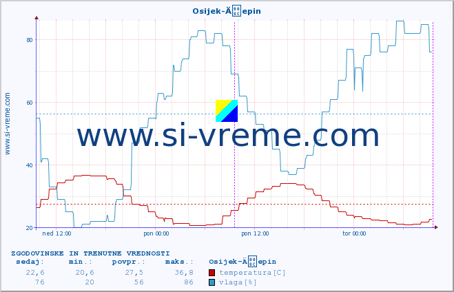 POVPREČJE :: Osijek-Äepin :: temperatura | vlaga | hitrost vetra | tlak :: zadnja dva dni / 5 minut.