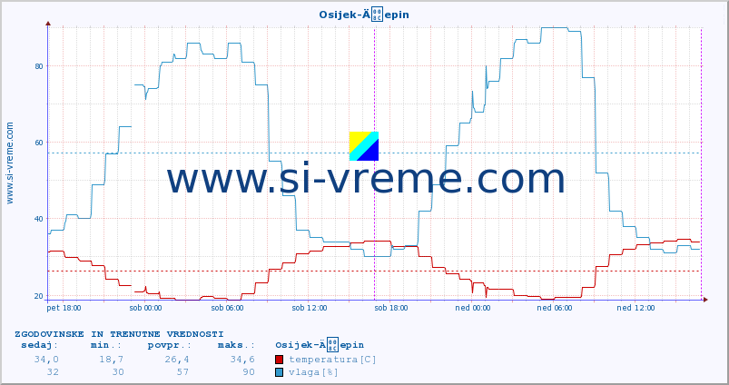 POVPREČJE :: Osijek-Äepin :: temperatura | vlaga | hitrost vetra | tlak :: zadnja dva dni / 5 minut.