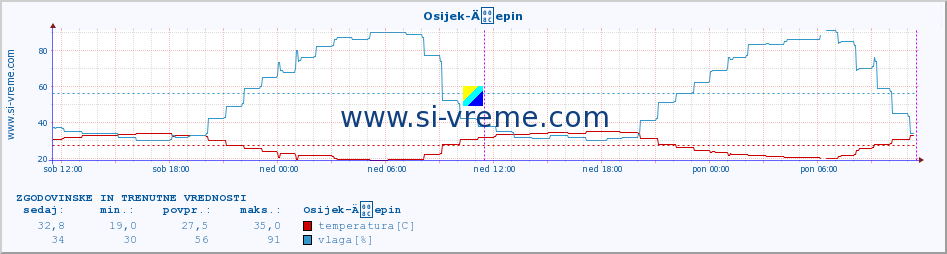 POVPREČJE :: Osijek-Äepin :: temperatura | vlaga | hitrost vetra | tlak :: zadnja dva dni / 5 minut.