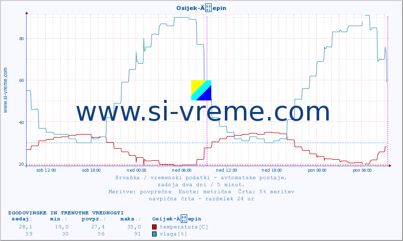 POVPREČJE :: Osijek-Äepin :: temperatura | vlaga | hitrost vetra | tlak :: zadnja dva dni / 5 minut.
