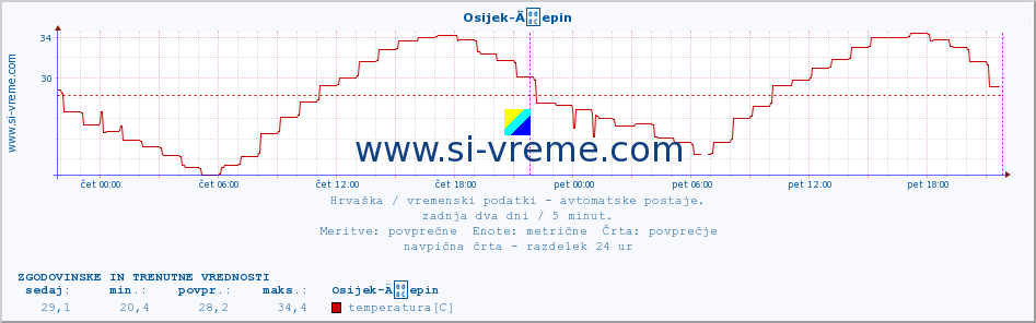 POVPREČJE :: Osijek-Äepin :: temperatura | vlaga | hitrost vetra | tlak :: zadnja dva dni / 5 minut.