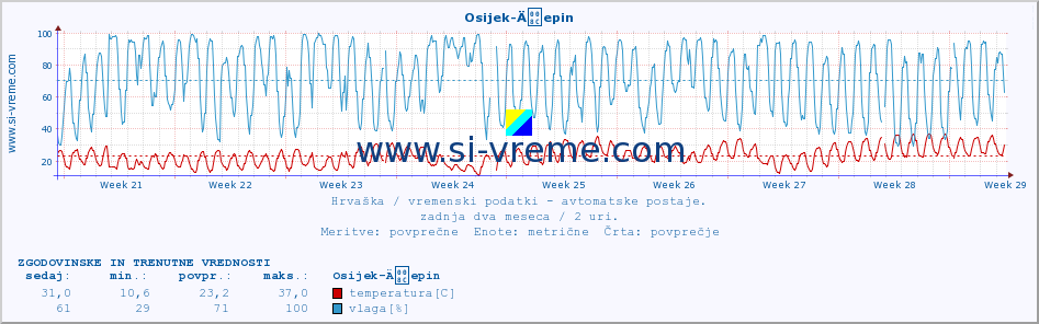 POVPREČJE :: Osijek-Äepin :: temperatura | vlaga | hitrost vetra | tlak :: zadnja dva meseca / 2 uri.