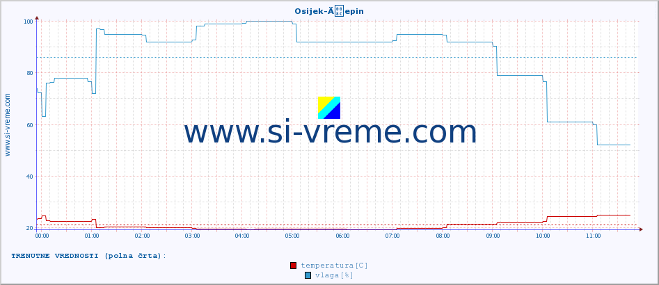 POVPREČJE :: Osijek-Äepin :: temperatura | vlaga | hitrost vetra | tlak :: zadnji dan / 5 minut.