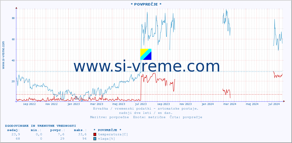 POVPREČJE :: PalagruÅ¾a :: temperatura | vlaga | hitrost vetra | tlak :: zadnji dve leti / en dan.