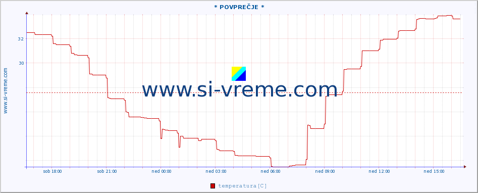 POVPREČJE :: PalagruÅ¾a :: temperatura | vlaga | hitrost vetra | tlak :: zadnji dan / 5 minut.