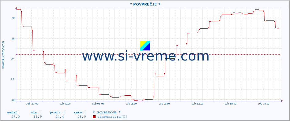 POVPREČJE :: PalagruÅ¾a :: temperatura | vlaga | hitrost vetra | tlak :: zadnji dan / 5 minut.