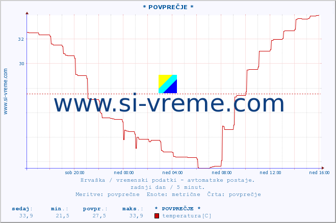 POVPREČJE :: PalagruÅ¾a :: temperatura | vlaga | hitrost vetra | tlak :: zadnji dan / 5 minut.