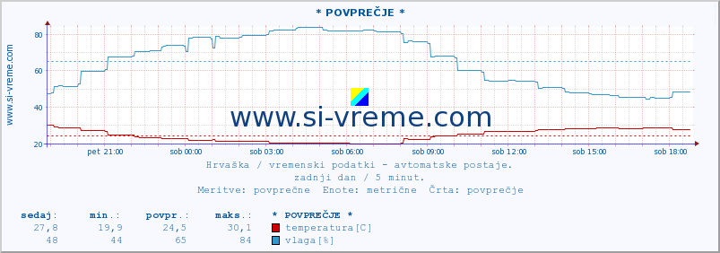 POVPREČJE :: PalagruÅ¾a :: temperatura | vlaga | hitrost vetra | tlak :: zadnji dan / 5 minut.