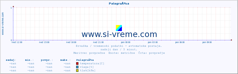 POVPREČJE :: PalagruÅ¾a :: temperatura | vlaga | hitrost vetra | tlak :: zadnji dan / 5 minut.