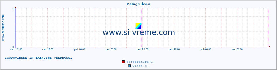 POVPREČJE :: PalagruÅ¾a :: temperatura | vlaga | hitrost vetra | tlak :: zadnja dva dni / 5 minut.