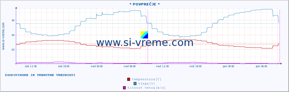 POVPREČJE :: PalagruÅ¾a :: temperatura | vlaga | hitrost vetra | tlak :: zadnja dva dni / 5 minut.