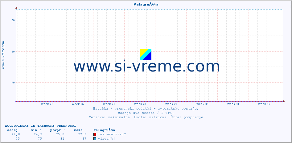 POVPREČJE :: PalagruÅ¾a :: temperatura | vlaga | hitrost vetra | tlak :: zadnja dva meseca / 2 uri.