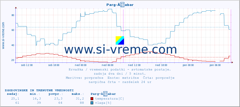 POVPREČJE :: Parg-Äabar :: temperatura | vlaga | hitrost vetra | tlak :: zadnja dva dni / 5 minut.