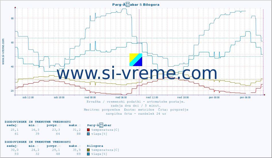 POVPREČJE :: Parg-Äabar & Bilogora :: temperatura | vlaga | hitrost vetra | tlak :: zadnja dva dni / 5 minut.