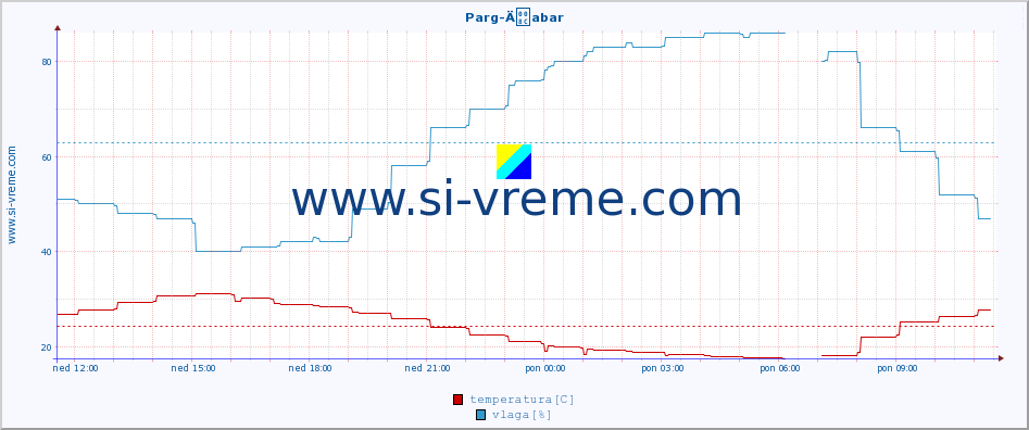 POVPREČJE :: Parg-Äabar :: temperatura | vlaga | hitrost vetra | tlak :: zadnji dan / 5 minut.