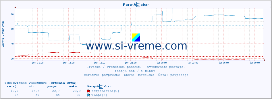 POVPREČJE :: Parg-Äabar :: temperatura | vlaga | hitrost vetra | tlak :: zadnji dan / 5 minut.