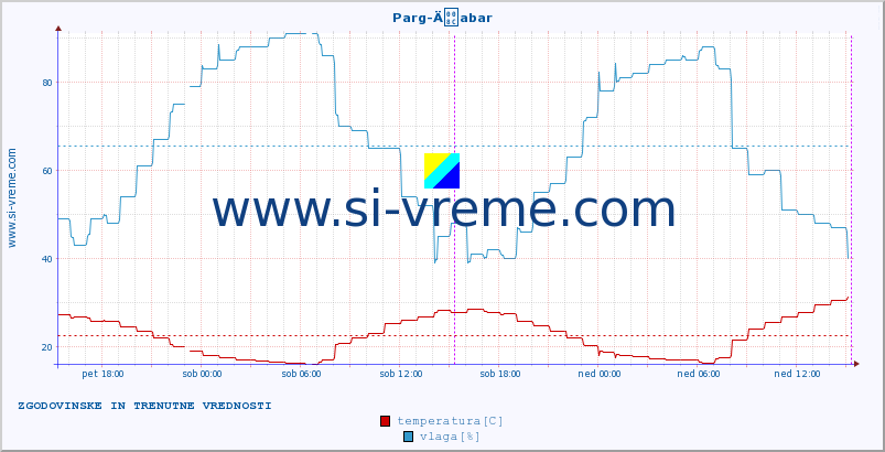POVPREČJE :: Parg-Äabar :: temperatura | vlaga | hitrost vetra | tlak :: zadnja dva dni / 5 minut.