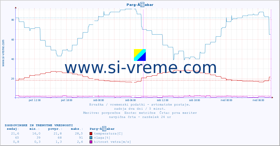POVPREČJE :: Parg-Äabar :: temperatura | vlaga | hitrost vetra | tlak :: zadnja dva dni / 5 minut.