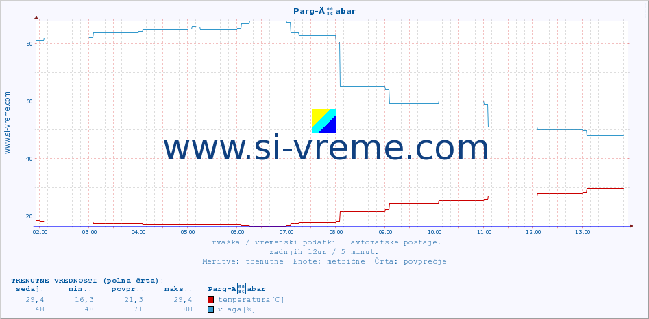 POVPREČJE :: Parg-Äabar :: temperatura | vlaga | hitrost vetra | tlak :: zadnji dan / 5 minut.