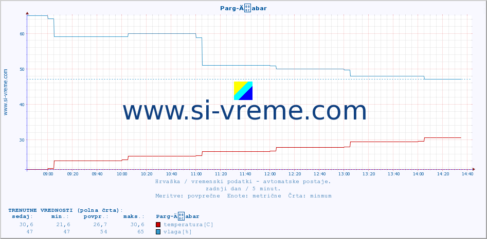 POVPREČJE :: Parg-Äabar :: temperatura | vlaga | hitrost vetra | tlak :: zadnji dan / 5 minut.