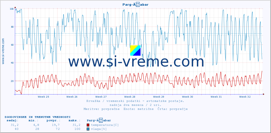 POVPREČJE :: Parg-Äabar :: temperatura | vlaga | hitrost vetra | tlak :: zadnja dva meseca / 2 uri.
