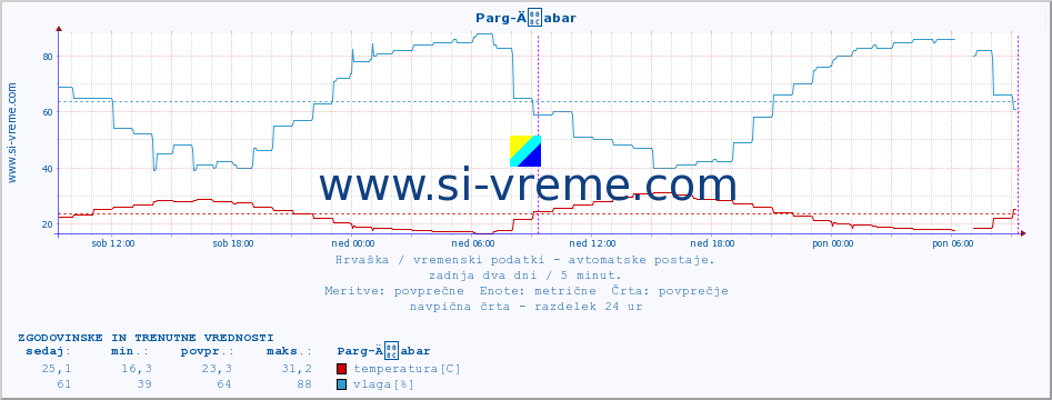 POVPREČJE :: Parg-Äabar :: temperatura | vlaga | hitrost vetra | tlak :: zadnja dva dni / 5 minut.