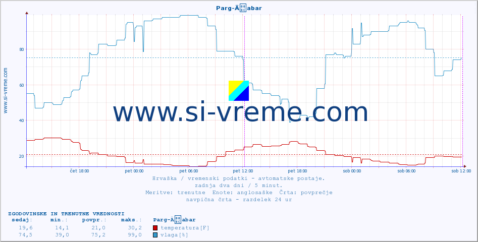 POVPREČJE :: Parg-Äabar :: temperatura | vlaga | hitrost vetra | tlak :: zadnja dva dni / 5 minut.