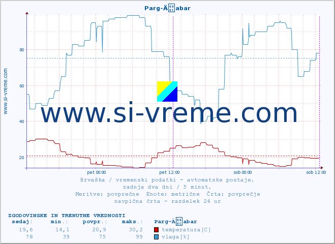 POVPREČJE :: Parg-Äabar :: temperatura | vlaga | hitrost vetra | tlak :: zadnja dva dni / 5 minut.