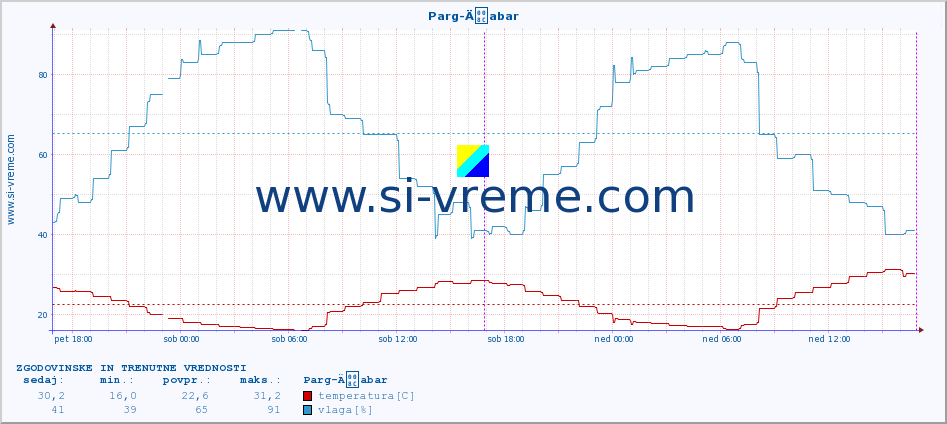 POVPREČJE :: Parg-Äabar :: temperatura | vlaga | hitrost vetra | tlak :: zadnja dva dni / 5 minut.
