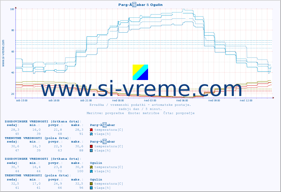 POVPREČJE :: Parg-Äabar & Ogulin :: temperatura | vlaga | hitrost vetra | tlak :: zadnji dan / 5 minut.