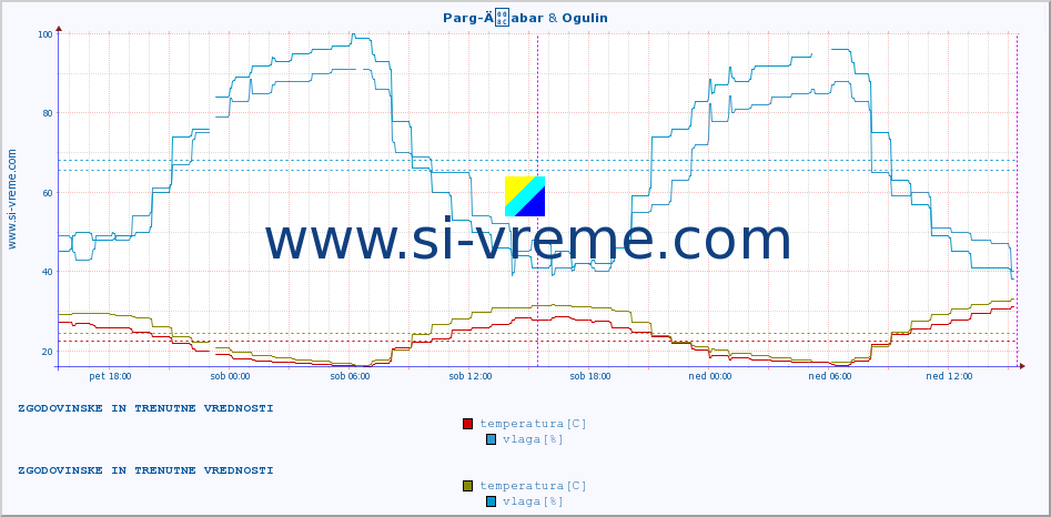POVPREČJE :: Parg-Äabar & Ogulin :: temperatura | vlaga | hitrost vetra | tlak :: zadnja dva dni / 5 minut.