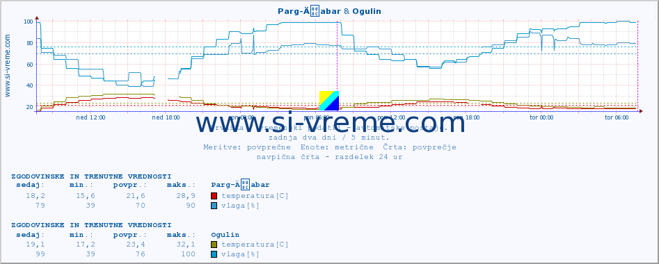 POVPREČJE :: Parg-Äabar & Ogulin :: temperatura | vlaga | hitrost vetra | tlak :: zadnja dva dni / 5 minut.