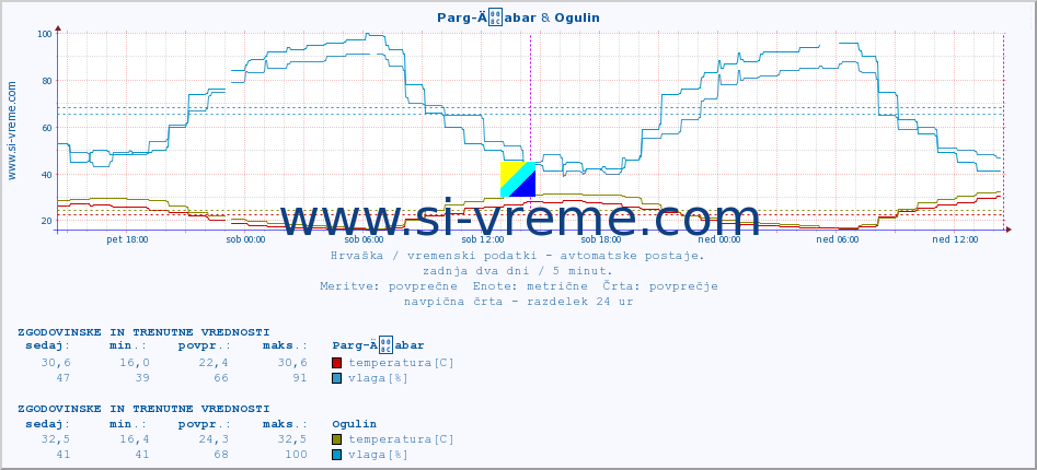 POVPREČJE :: Parg-Äabar & Ogulin :: temperatura | vlaga | hitrost vetra | tlak :: zadnja dva dni / 5 minut.